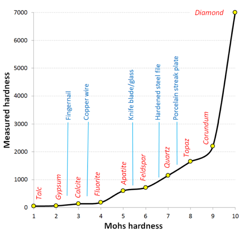 Mohs-hardness-scale